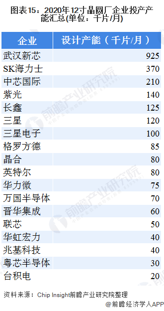 2019年晶圓在建項(xiàng)目匯總
